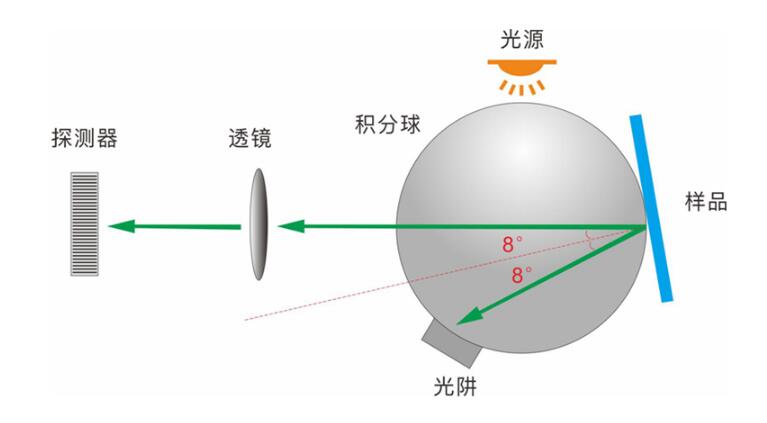 積分球霧度儀中積分球的主要作用和工作原理是什么？