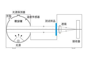 什么是凹面光柵分光？霧度儀凹面光柵分光有什么作用？