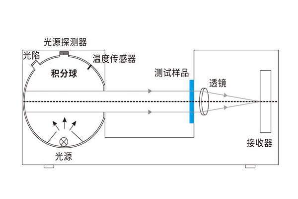 積分球霧度儀是怎么測霧度的？積分球霧度儀的光學系統(tǒng)是怎樣的？