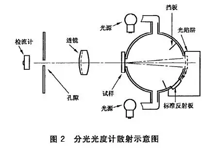 塑料霧度測(cè)量原理與方法