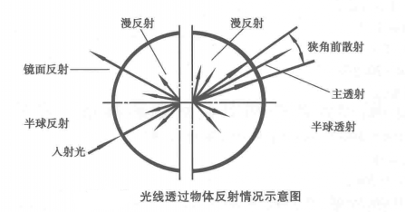 薄膜霧度怎么表示？薄膜霧度計(jì)算公式