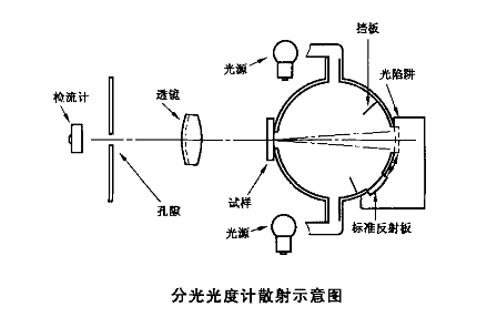 分光型色彩霧度儀應(yīng)用標(biāo)準(zhǔn)是什么？