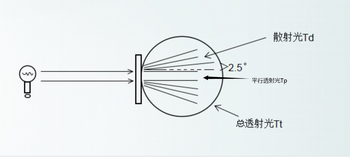 為什么計算霧度以散射光線2.5°角為標準