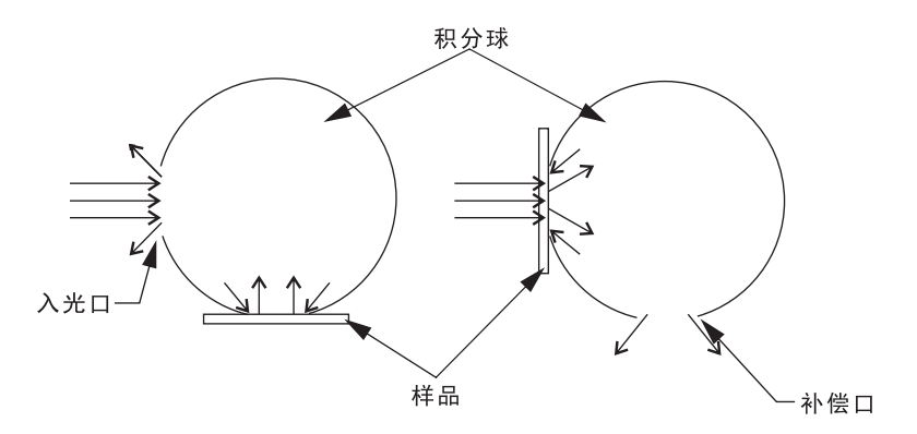 非補(bǔ)償法測量與補(bǔ)償法測量有什么區(qū)別