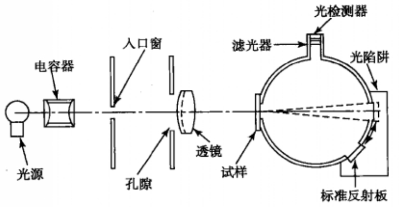 霧度儀結(jié)構(gòu)原理