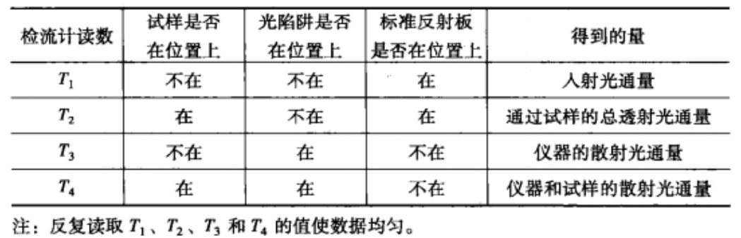 讀數(shù)步驟